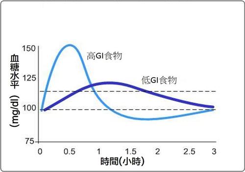 图表